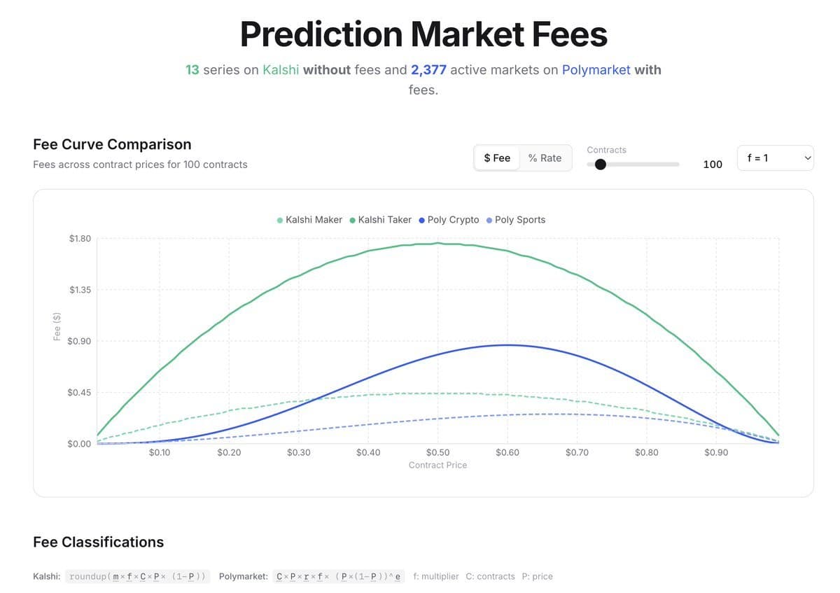 Polymarket-Kalshi Arbitrage: How Traders Are Extracting Millions from Cross-Platform Prediction Market Gaps