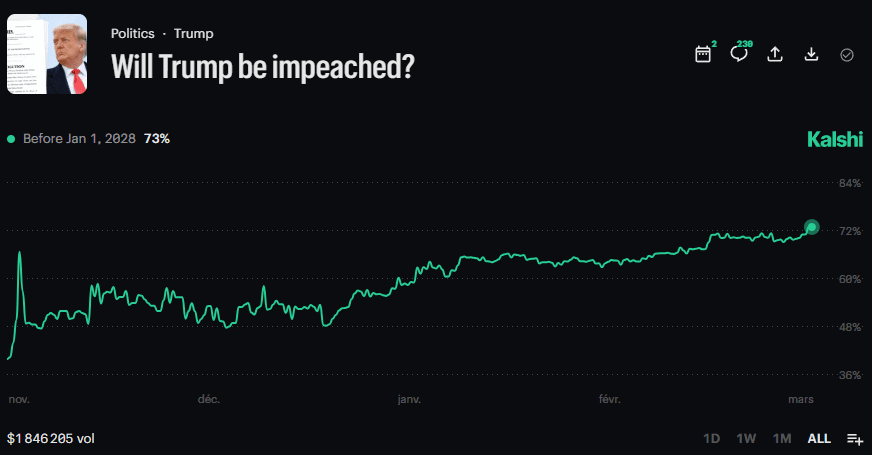Trump impeachment 2026: la probabilidad en mercados de predicción escala al 74% y marca máximo histórico