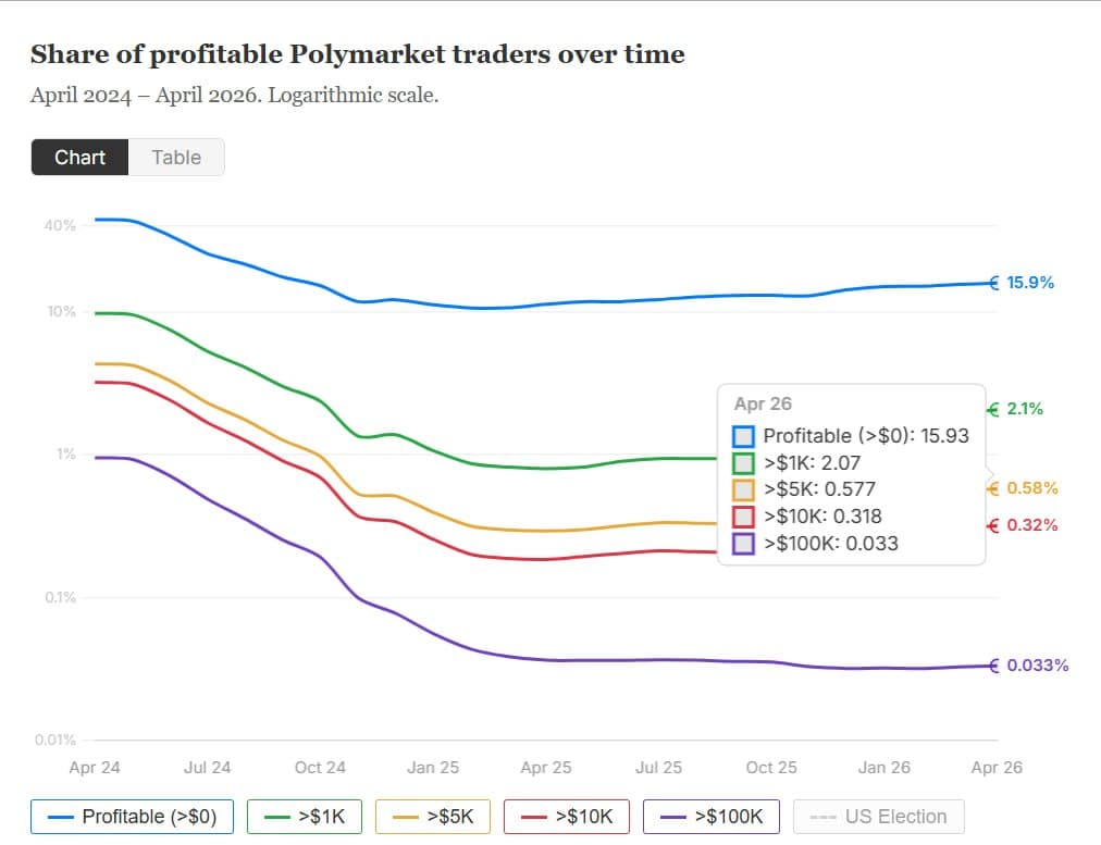 Polymarket alcanza valoración de $20 mil millones y supera a Kalshi en volumen semanal: qué significa para los mercados de predicción