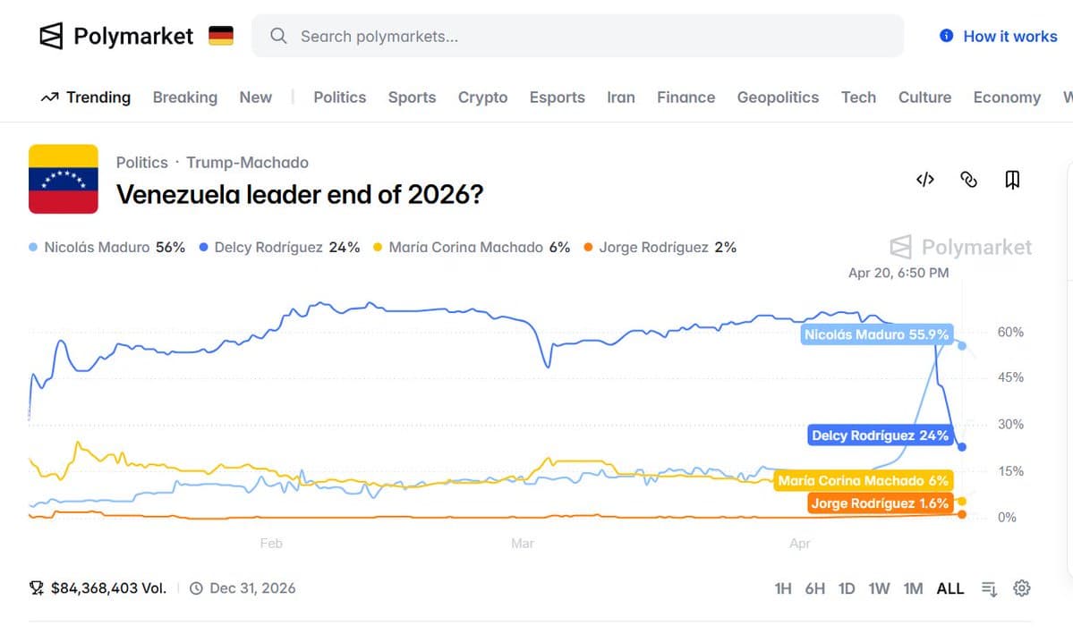 Fidelity compra $83 millones en Bitcoin mientras el mercado se desploma: qué dicen los mercados de predicción en 2026