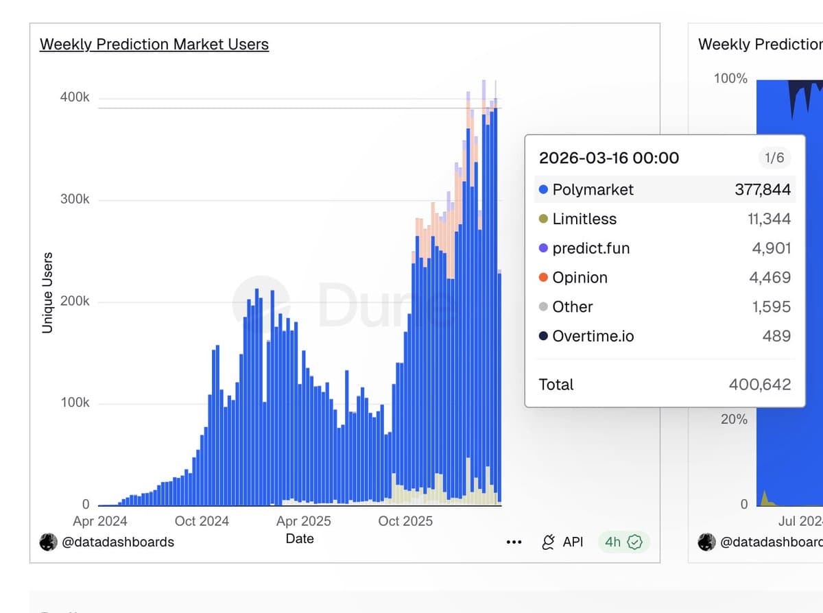 Open Interest en Mercados de Predicción Supera $1.2 Mil Millones: Récord Histórico en 2026