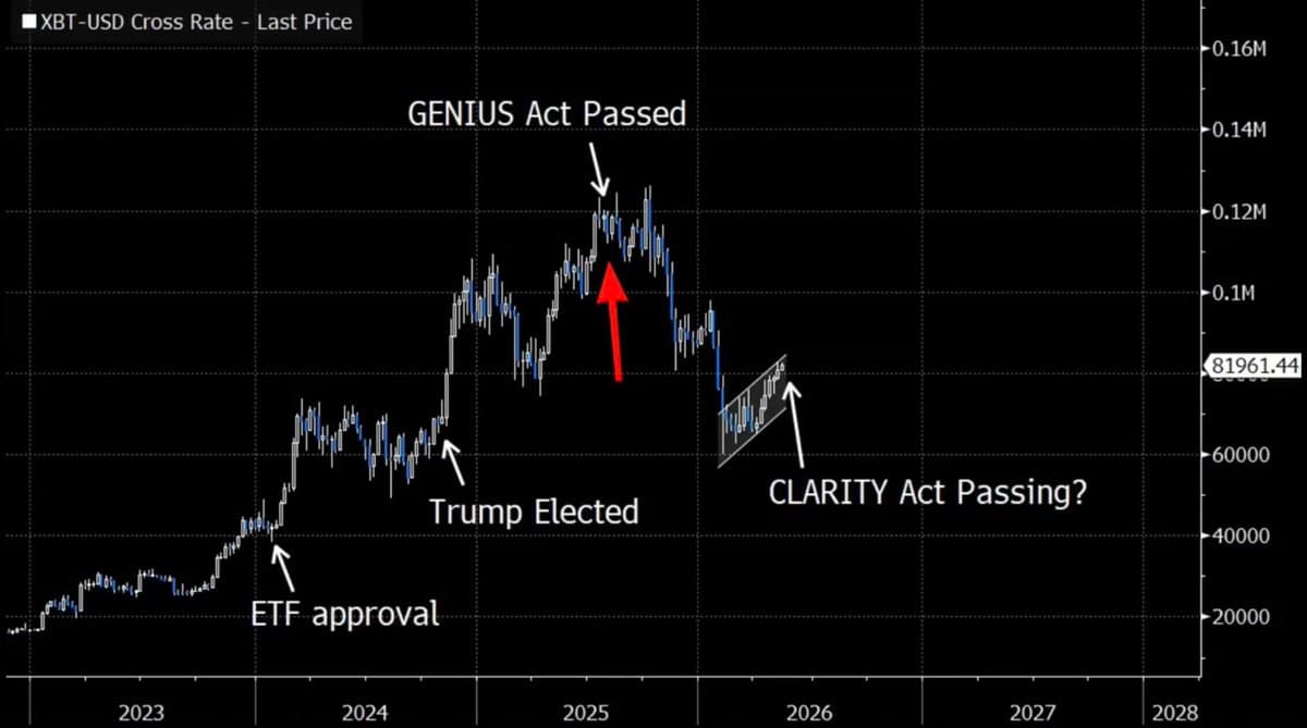 Trump's Bitcoin Price Target for 2028: What Prediction Markets Say About BTC's Next Cycle