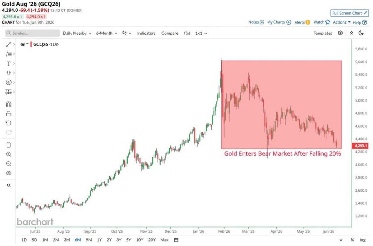 Bitcoin to $400,000 in 2026 if It Follows Gold? What Prediction Market Odds Actually Say